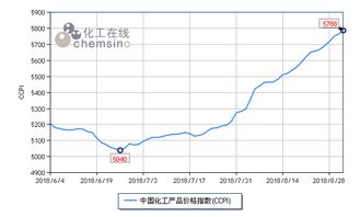 乙酸乙酯價格持續(xù)瘋狂 上周化工市場回顧與分析