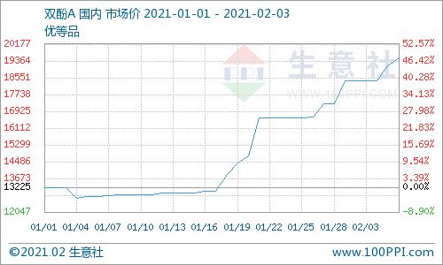 成交不足 丙酮市場行情可持續(xù)